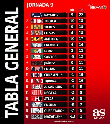 Tabla General De La Liga MX Tras La Jornada 9 - AS México