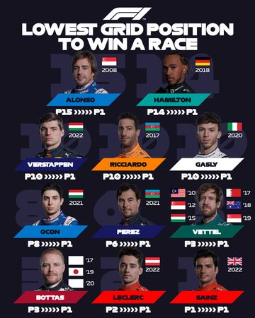 Current Formula 1 drivers and their lowest grid position to win a race.