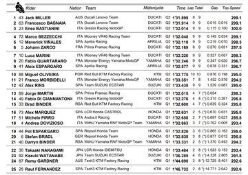 Results Classification MotoGP Misano 22.