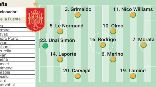 Alineación posible de España hoy contra Colombia en el amistoso internacional