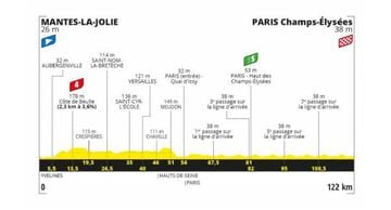 Perfil de la etapa 21 del Tour de Francia 2020.
