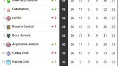 Liga Profesional 2023: así queda la tabla de posiciones tras la jornada 26