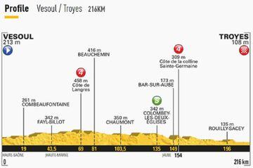 Imagen del perfil de la 6º etapa del Tour de Francia 2017.