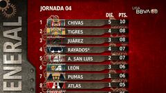 Así quedó la tabla general de la Jornada 4 de la Liga MX