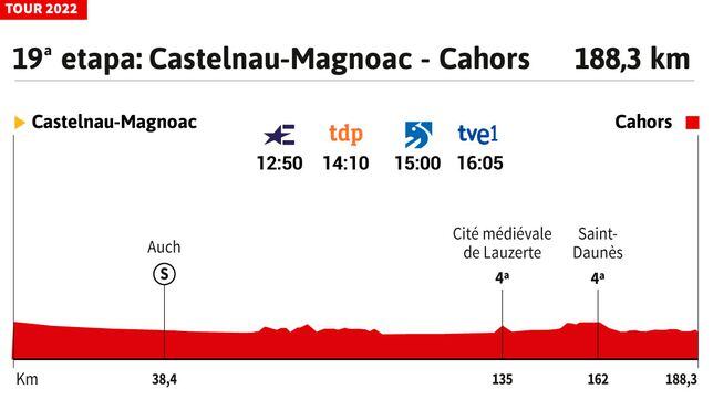 Tour de Francia 2022 hoy, etapa 19: perfil y recorrido