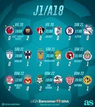 Partidos y resultados de la jornada 1 del Apertura 2018: Liga MX