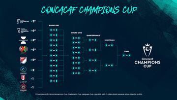 Clasificación y formato de la Copa de Campeones Concacaf
