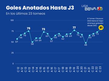 Clausura 2023, el mejor arranque goleador en Liga MX desde 2011