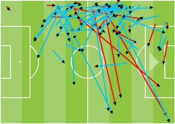 Marcelo's pass map against Tottenham. Successful passes in blue, unsuccessful passes in red.