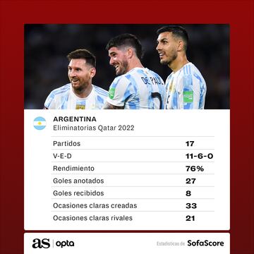 Argentina, Eliminatorias Sudamericanas, Mundial 2022, SofaScore