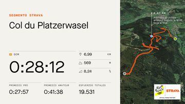 Perfil y datos de Strava de la subida al Col de Platzerwasel, que se subirá en la séptima etapa del Tour de Francia Femenino avec Zwift.