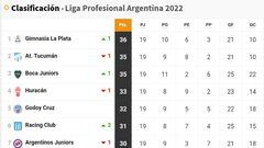 Torneo Liga Profesional 2022: así queda la tabla de posiciones tras la jornada 19