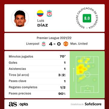 Los números de Luis Díaz en el triunfo 4-0 ante Manchester United.