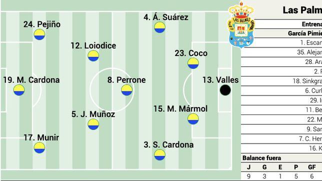 Alineación posible de Las Palmas contra el Athletic Club en LaLiga EA Sports