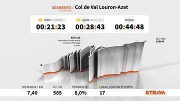 Perfil y altimetría de la subida al Col de Val Louron-Azet, que se ascenderá en la decimoséptima etapa del Tour de Francia 2021.