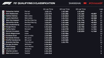 Resultados de la clasificación del GP de China de F1.