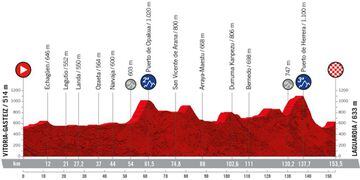 Perfil de la etapa 4 de la Vuelta a España 2022