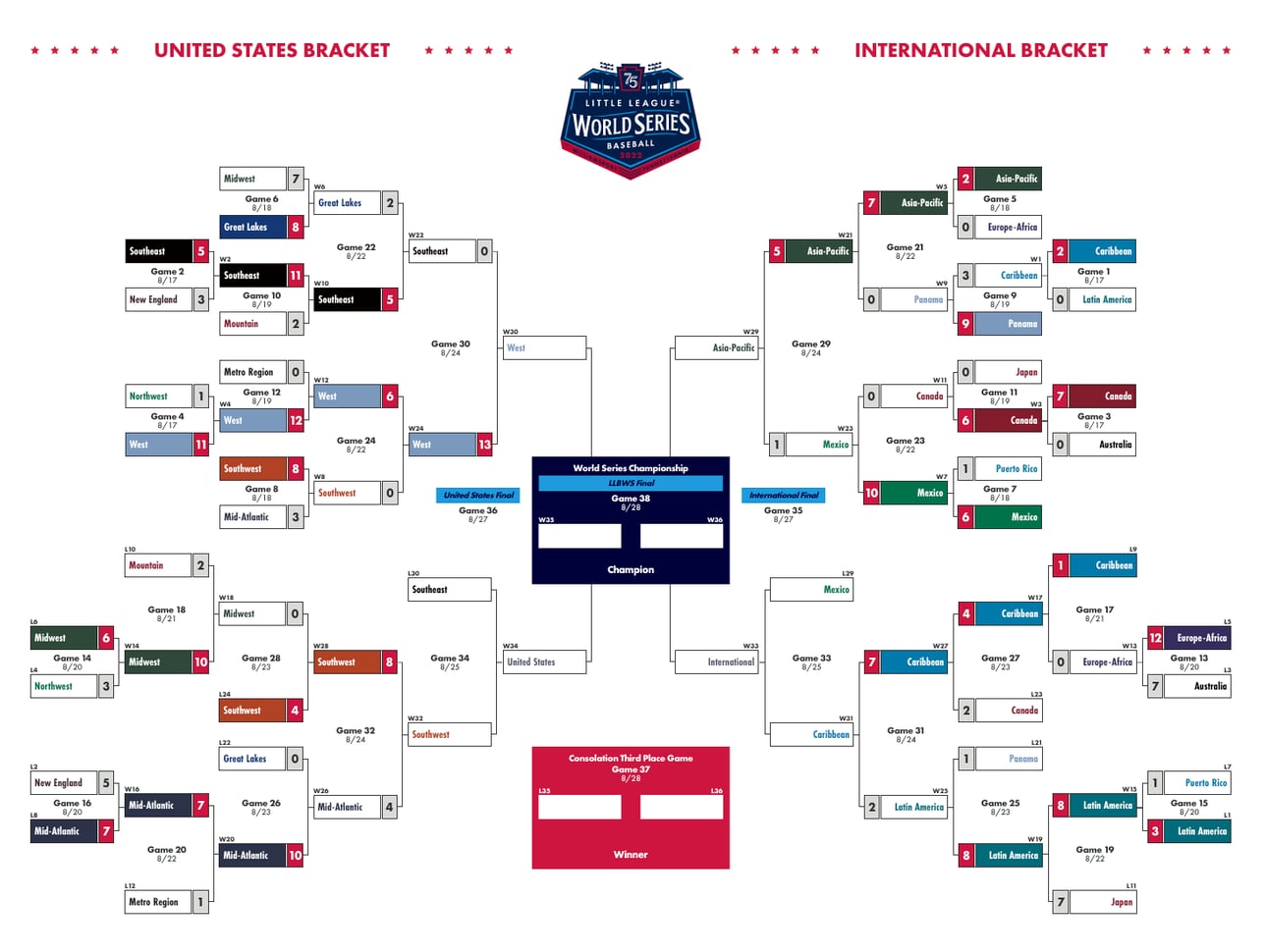 2022 Little League World Series What teams are left and who’s playing