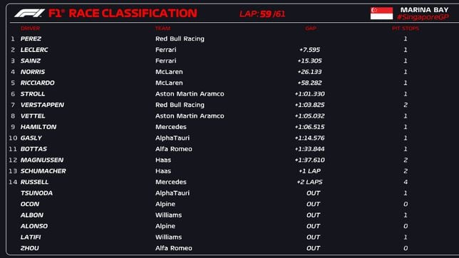 F1 results: Singapore GP and World Championship standings - AS USA