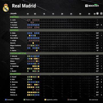 Los datos de la plantilla del Real Madrid 2021-22.