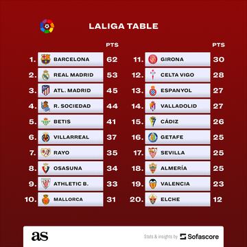 2022-23 LaLiga table