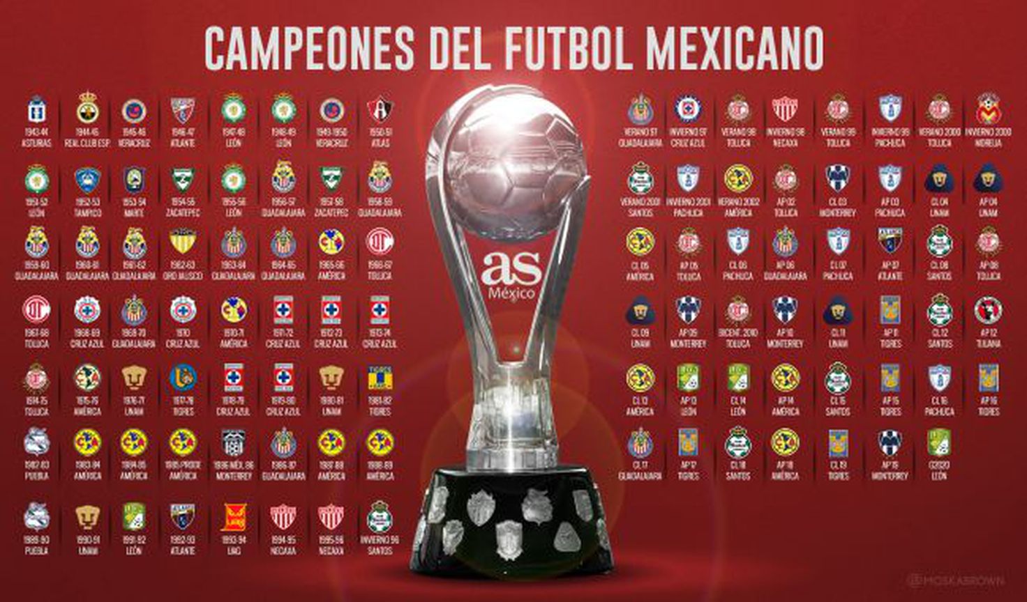 Liga MX Así la tabla de campeones tras el Guardianes 2020 AS México