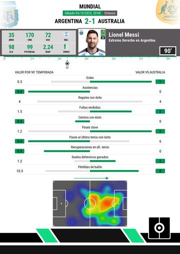 Estadísticas de Leo Messi en el Argentina-Australia de octavos de final del Mundial de Qatar.