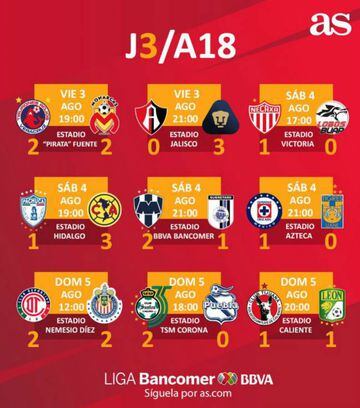 Partidos y resultados de la jornada 3 del Apertura 2018: Liga MX