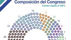 Resultado Elecciones: ¿Quién ganó las congresales en Perú?