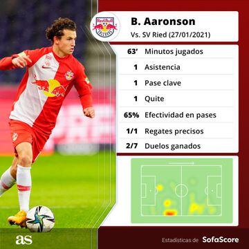 Los números de Brenden Aaronson en su primera titularidad con el cuadro austriaco de RB Salzburg.