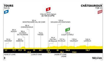 Tour de Francia 2021: perfil de la etapa 6.