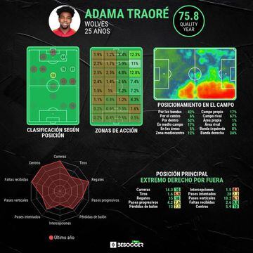 Estadísticas de Adama la pasada temporada.