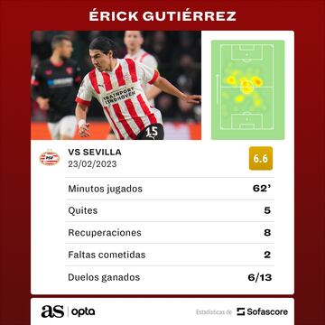 Los números de Erick Gutiérrez contra el Sevilla en Europa League.
