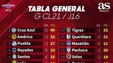 Tabla general de la Liga MX: Guardianes 2021, Jornada 16