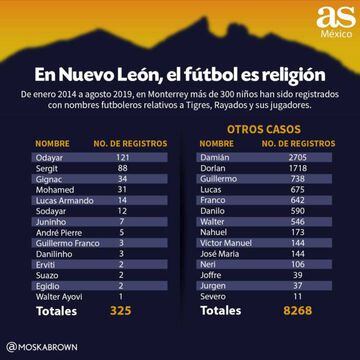 ¡En NL, el fútbol es religión! En el Registro Civil más de 300 niños con nombres futboleros