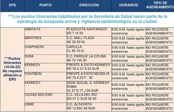 Listado de puntos de pruebas COVID-19 de la Secretaría de Salud de Bogotá