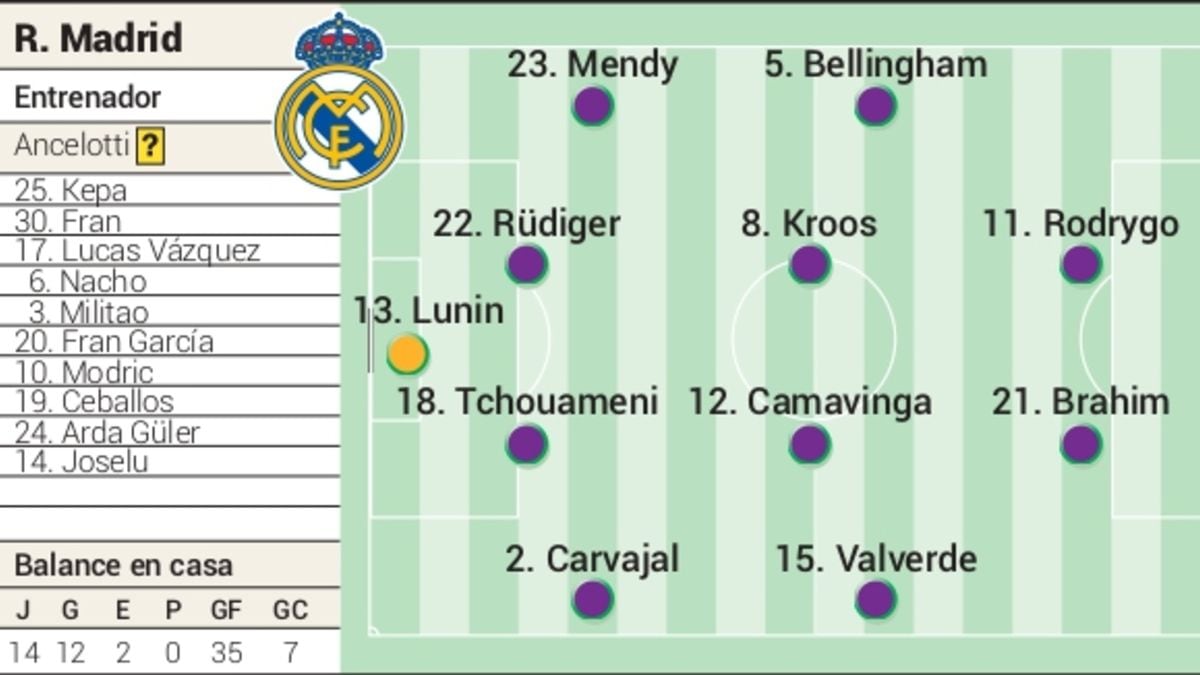 Alineación posible del Real Madrid contra el Athletic: de Bellingham a Militao