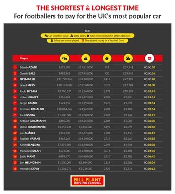 The footballers car-buying-to-playing ranking.