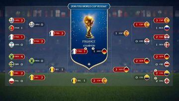 Simulación de FIFA 18 a 5 las 8 llaves de Octavos - USA