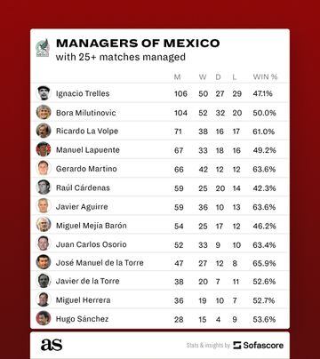 Mexico managers