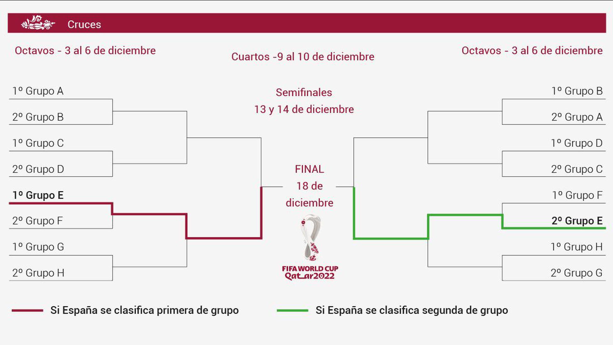 El camino de España la final del Mundial 2022: ¿con qué se cruzaría? AS.com