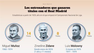 Zidane, ocho títulos en 714 días: sólo Muñoz por delante
