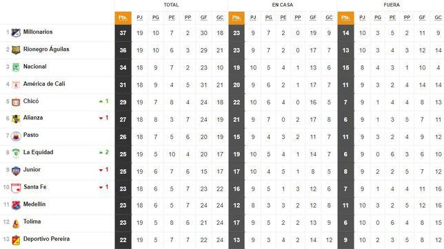 Tabla de posiciones de la Liga BetPlay en la fecha 19: clasificados y equipos con opciones a cuadrangulares