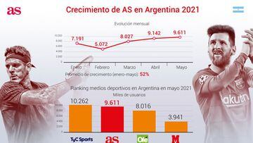 As Argentina, récord de usuarios por tercer mes consecutivo