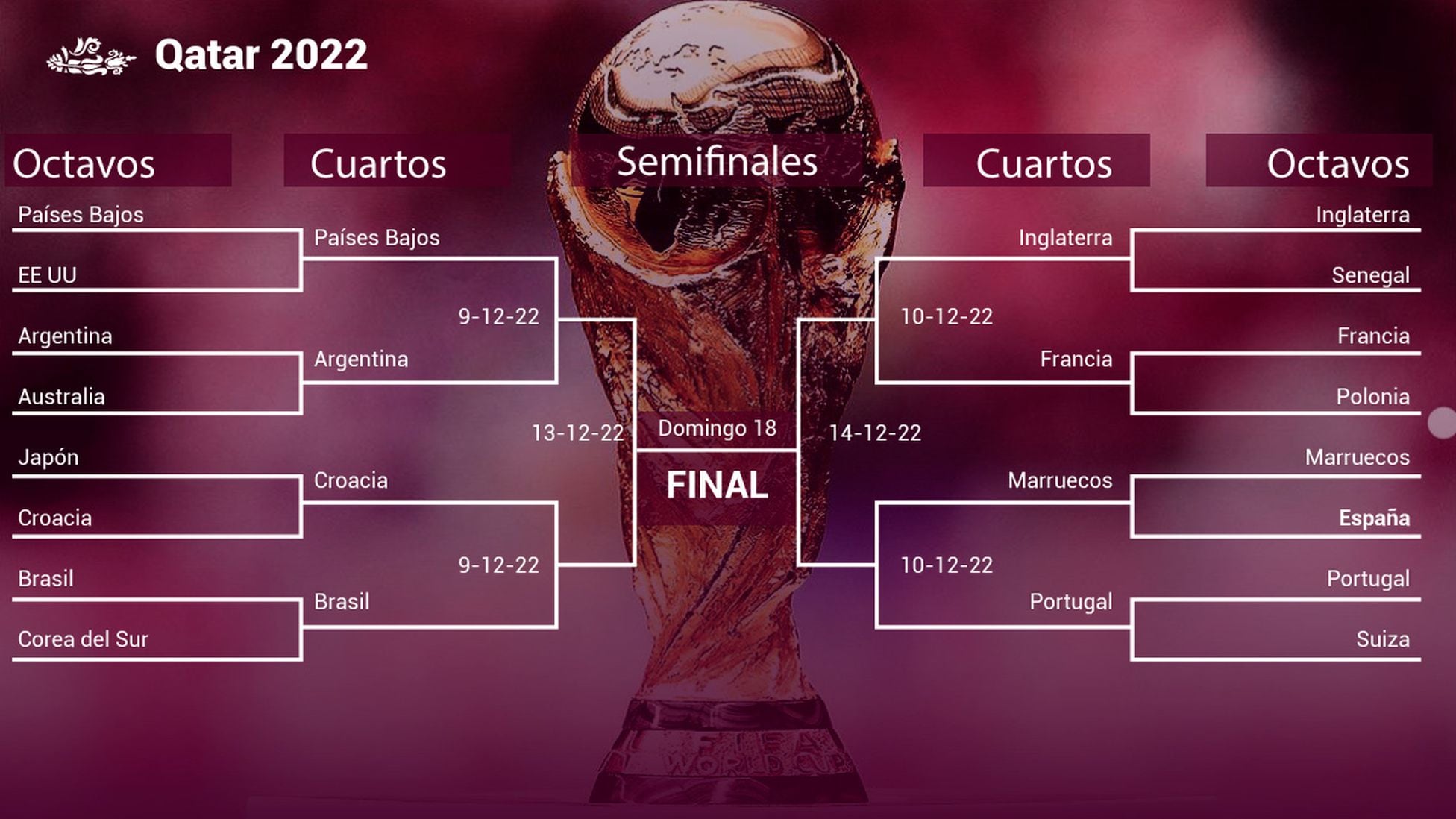 Cuartos de final del Mundial selecciones clasificadas, cuadro, partidos cuándo juegan - AS.com