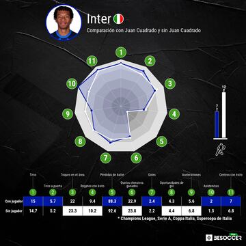 Así es el Inter con y sin Juan Guillermo Cuadrado.