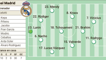 Possible lineup for Real Madrid vs Sevilla in LaLiga EA Sports