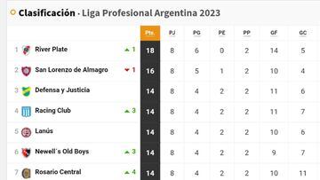 Liga Profesional 2023: así queda la tabla de posiciones tras la jornada 8