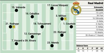 El posible once del Real Madrid ante el Sevilla.