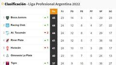 Torneo Liga Profesional 2022: así queda la tabla de posiciones tras la jornada 24